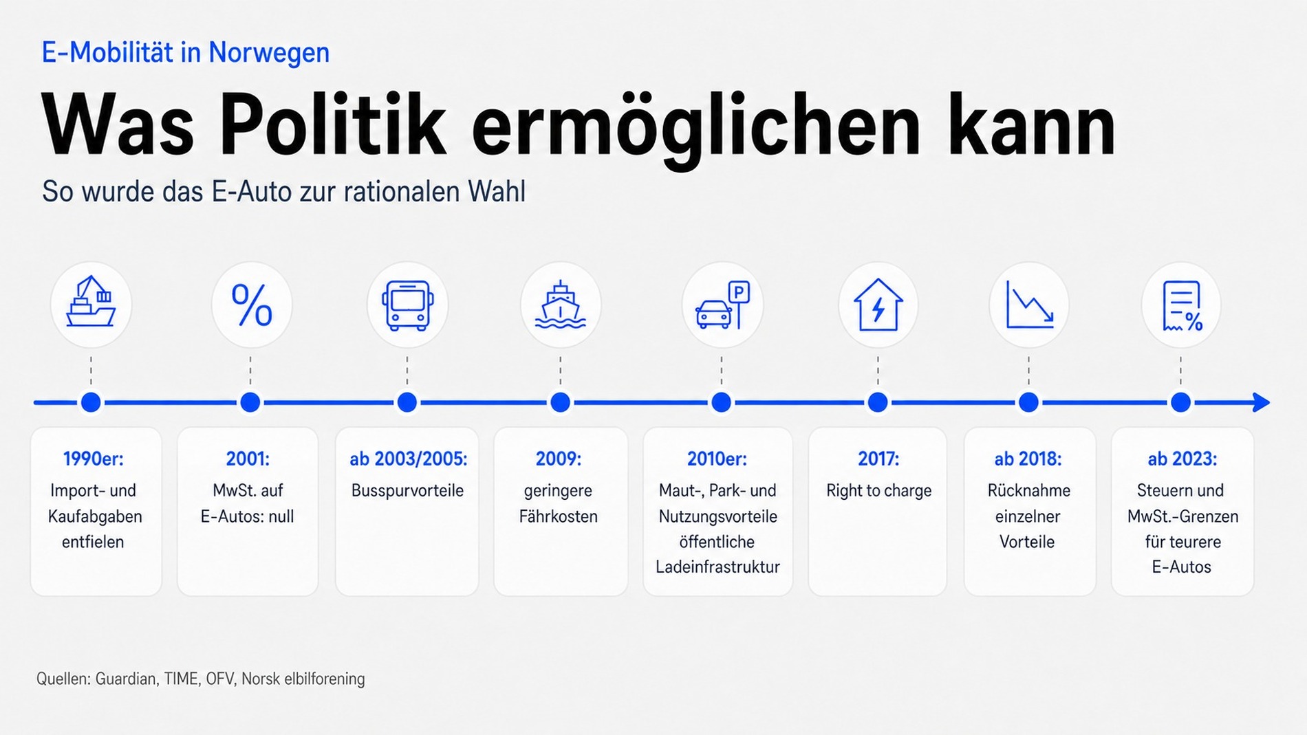 Grafik: Politische Fördermaßnahmen für Elektromobilität in Norwegen