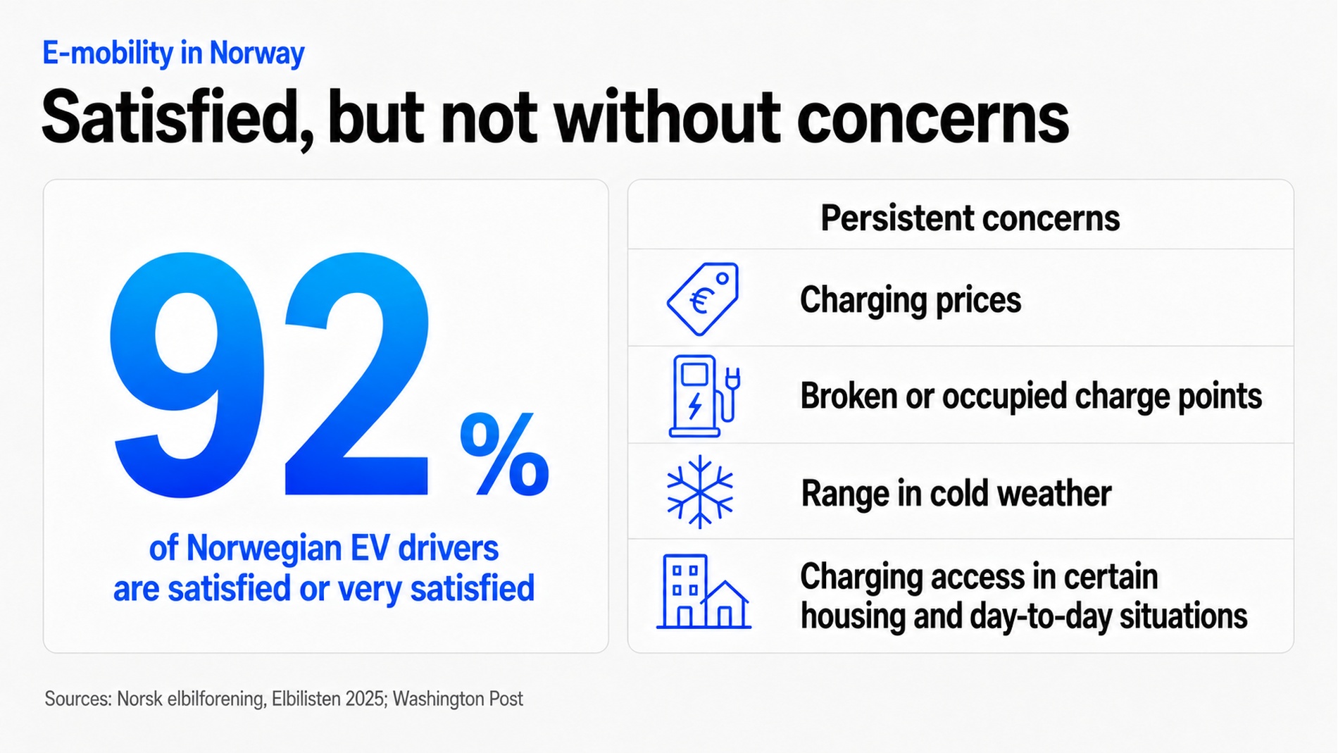 Infographic: Satisfaction and concerns among Norwegian electric car drivers