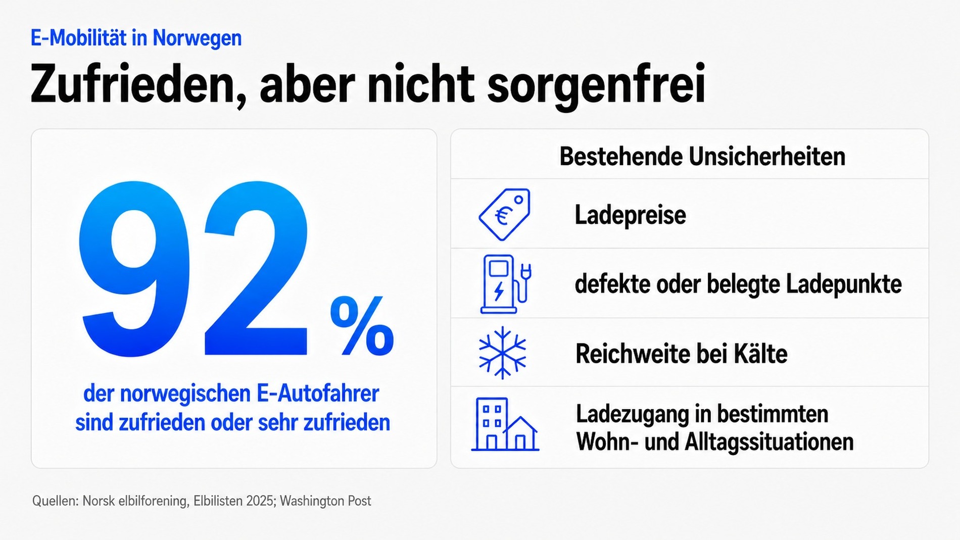 Grafik: Zufriedenheit und Herausforderungen norwegischer Elektroautofahrer im Überblick